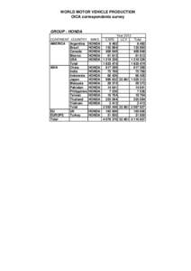 WORLD MOTOR VEHICLE PRODUCTION OICA correspondents survey GROUP : HONDA CONTINENT COUNTRY MAKE AMERICA