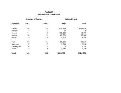 VACANT POSSESSORY INTEREST Number of Parcels Value of Land