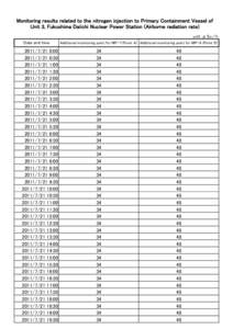 Monitoring results related to the nitrogen injection to Primary Containment Vessel of Unit 3, Fukushima Daiichi Nuclear Power Station (Airborne radiation rate) unit：μSv／h Date and time:00