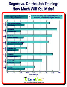 Degree vs. On-the-Job Training: How Much Will You Make? vs. Careers requiring technical certification or an Jobs requiring moderate onthe-job training