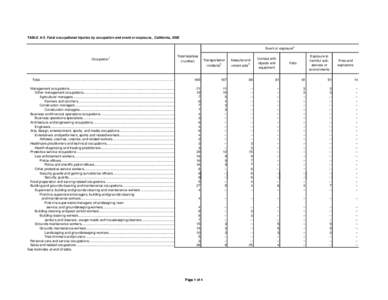 TABLE A-5. Fatal occupational injuries by occupation and event or exposure, California, 2005 Event or exposure2 1 Occupation