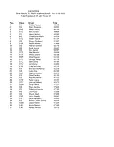 SWVRSCCA Final Results, #3 - March Madness AutoX - SunTotal Registered: 37, with Times: 37 Pos. 1