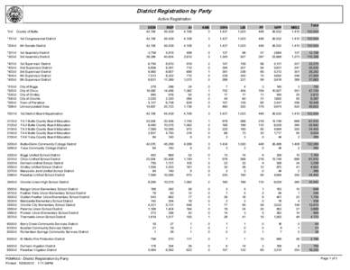 District Registration by Party Active Registration *0-0 County of Butte