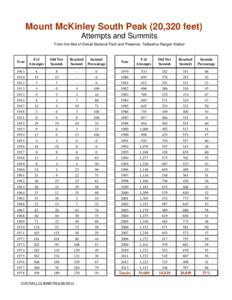 Mount McKinley South Peak (20,320 feet) Attempts and Summits From the files of Denali National Park and Preserve, Talkeetna Ranger Station Year