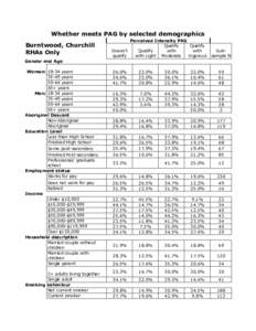 Whether meets PAG by selected demographics Burntwood, Churchill RHAs Only