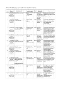 Table 2. FY 2008 List of Approved Products: New Medical Devices Approval Date Category 1  1