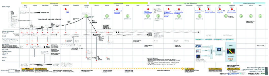 Information technology management / Architecture / Post-occupancy evaluation / Asset management