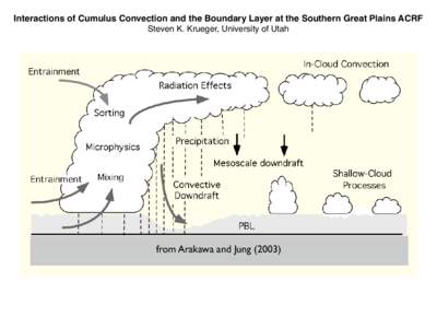 Interactions of Cumulus Convection and the Boundary Layer at the Southern Great Plains ACRF Steven K. Krueger, University of Utah from Arakawa and Jung (2003)  Interactions of Cumulus Convection and the Boundary Layer a