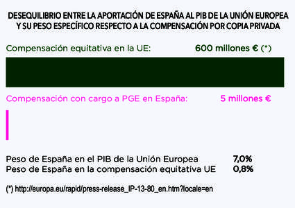 DESEQUILIBRIO ENTRE LA APORTACIÓN DE ESPAÑA AL PIB DE LA UNIÓN EUROPEA Y SU PESO ESPECÍFICO RESPECTO A LA COMPENSACIÓN POR COPIA PRIVADA Compensación equitativa en la UE: 600 millones € (*)