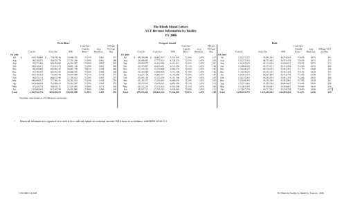 The Rhode Island Lottery VLT Revenue Information by Facility FY 2006 Twin River  Cash In