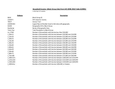 Household Income (Block Group Data from ACS[removed]Table B19001) in the Past 12 months Attibute BGID COUNTY