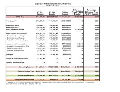 Corporation for National and Community Service FY 2015 Enacted CNCS Total  Difference