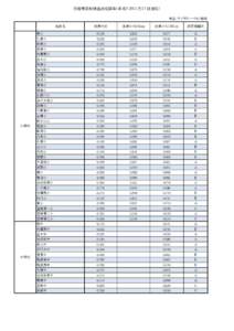 校庭等放射線量測定結果（平成２３年５月２７日測定） 単位：マイクロシーベルト毎時 施設名 小学校