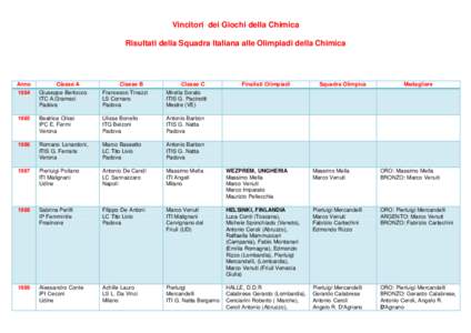 Vincitori dei Giochi della Chimica Risultati della Squadra Italiana alle Olimpiadi della Chimica Anno 1984