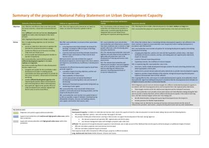 Summary of the proposed National Policy Statement on Urban Development Capacity Objectives Coordinated evidence base and decisionmaking  Outcomes of decision-making