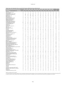 Table of United States Metropolitan Statistical Areas / Local channel availability on Dish Network and DirecTV