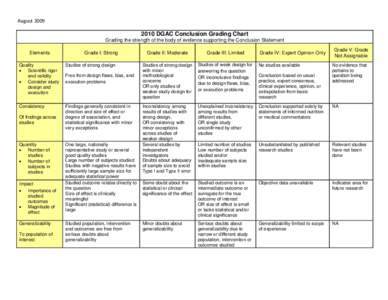 DRAFT 3 Apr[removed]2010 DGAC Conclusion Grading Chart[removed]DRAFT