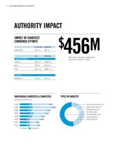 [removed]ANNUAL REPORT OF THE AUTHORITY AUTHORITY IMPACT