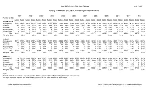 State of Washington - First Steps Database[removed]dsl Plurality By Medicaid Status For All Washington Resident Births 2001