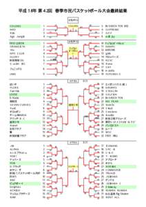 平成１８年 第４２回 春季市民バスケットボール大会最終結果 女性Aｸﾗｽ 63 ＣＯＬＯＲＳ ＮＫＯ