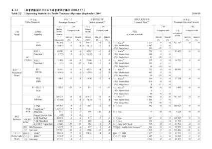 表 2.2 ：按營辦商劃分的公共交通營運統計數字 (2004年9月) Table 2.2 ：Operating Statistics by Public Transport Operator (September 2004) 乘客人次 Passenger Journeys (1)