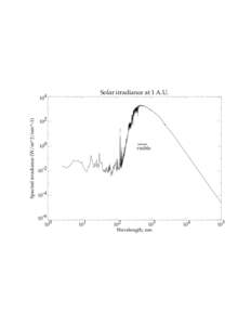 Solar irradiance at 1 A.U.  Spectral irradiance (W/m^2/nm^-1) 104