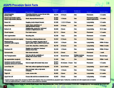 ASAPS Procedure Quick Facts Physician/ Surgeon Fees*  Length of