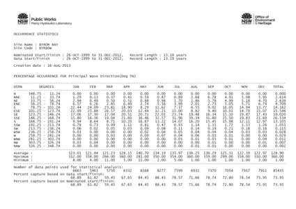 OCCURRENCE STATISTICS Site Name : BYRON BAY Site Code : BYRBOW Nominated Start/Finish : 26-OCT-1999 to 31-DEC-2012, Data Start/Finish : 26-OCT-1999 to 31-DEC-2012,