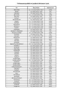 Trinkwasserqualität im Landkreis Weimarer Land Ort Wasserhärte  Härtebereich
