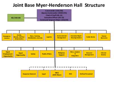 Joint Base Myer-Henderson Hall Structure Commander (USA/O6) Deputy Commander (USMC/O5) Chief of Staff (GS-15) Executive Officer (GS-13) Command Sergeant Major (USA/E9)