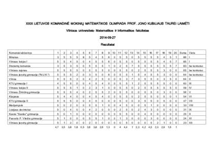 XXIX LIETUVOS KOMANDINĖ MOKINIŲ MATEMATIKOS OLIMPIADA PROF. JONO KUBILIAUS TAUREI LAIMĖTI Vilniaus universiteto Matematikos ir informatikos fakultetasRezultatai Komanda\uždavinys