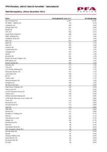 PFA Pension, aktivt internt forvaltet - børsnoteret Beholdningsliste, ultimo december 2012 Navn  Markedsværdi (mio. kr.)