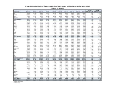 Ten-Year Comparison of Annual Headcount Enrollment, Unduplicated Within Institution, to