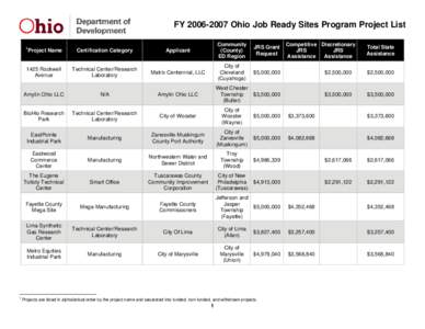 FY[removed]Ohio Job Ready Sites Program Project List Project Name Certification Category  Applicant