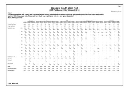 Page 1  Glasgow South West Poll CATI Fieldwork : 11th-16th April 2015 Absolutes/col percents