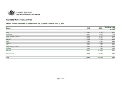 Year 2003 Market Indicator Data Table 1: Student Enrolments in Australia from Top 10 Source Countries, 2002 to 2003 Country 2002