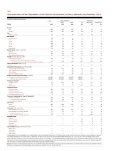 Table 1  Characteristics of the Population in the District of Columbia, by Race, Ethnicity and Nativity: 2011 Thousands, unless otherwise noted NON-HISPANICS