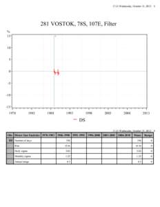 The difference between ground-based and satellite ozone data by station