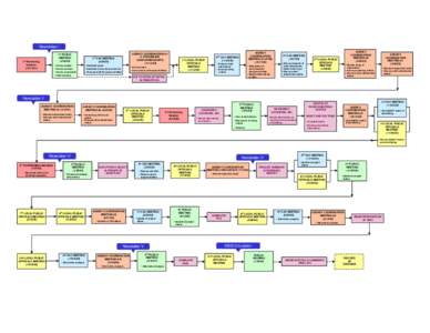 I-295/I-76/Route 42 Direct Connection Project Flow Chart - December, 2008