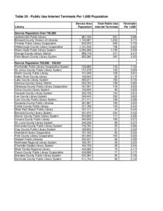 Table 35 - Public Use Internet Terminals Per 1,000 Population Library Service Population Over 750,000 Jacksonville Public Library Broward County Division of Libraries Pinellas Public Library Cooperative