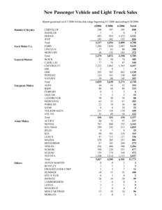 New Passenger Vehicle and Light Truck Sales Report generated on[removed]for the date range beginning[removed]and ending[removed]Daimler-Chrysler Ford Motor Co.
