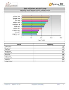 Spector 360  Activity Report Web Sites Visited Most Frequently Reporting Period: Monto Fri