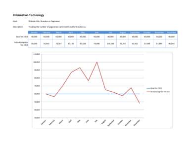 Information Technology Goal: Website Hits: Brandon.ca Pageviews  Description: