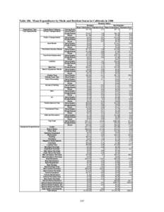 Table 186. Mean Expenditures by Mode and Resident Status in California in 2006 CA Expenditure Type Trip Expenditures