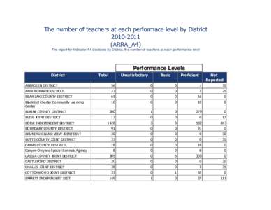 The number of teachers at each performace level by District[removed]ARRA_A4) The report for Indicator A4 discloses by District, the number of teachers at each performance level  Performance Levels