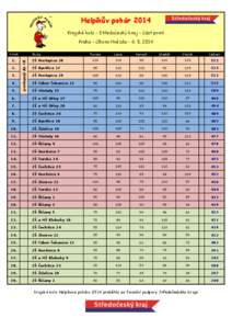Helpíkův pohár 2014 Krajské kolo - Středočeský kraj - část první Praha - Obora Hvězda[removed] Škola  1.