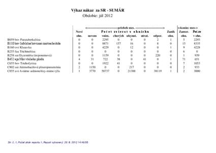 Výkaz nákaz za SR - SUMÁR Obdobie: júl 2012 B059 bov Paratuberkulóza %ERY,QIHNþQiERYLQQiULQRWUDFKHLWtGD B160 ovi Klusavka