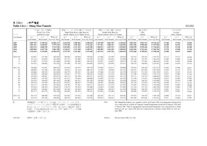 表 3.2(c) : 城門隧道 Table 3.2(c) : Shing Mun Tunnels 年/月  [removed]