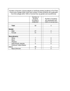 Number of first-time, full-time degree of certificate-seeking students at Fort Peck Community College 2006 Cohort and number of these students who graduated from this college within 150% of normal time, by gender and rac