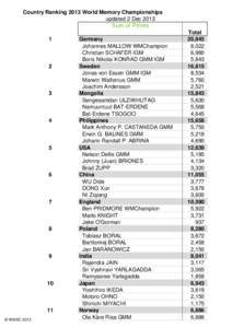 Country Ranking 2013 World Memory Championships updated 2 Dec 2013 Sum of Points 1  2